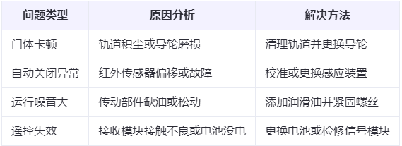 阿克陶兰州厂房阿克陶工业门常见问题与应对方案表 阿克陶兰州厂房阿克陶工业门常见问题与应对方案表