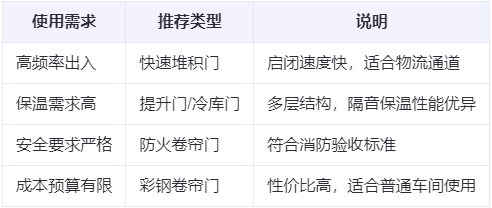 阿克陶兰州厂房阿克陶工业门选购建议 阿克陶兰州厂房阿克陶工业门选购建议