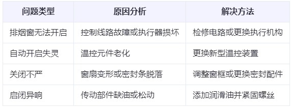 阿克陶兰州阿克陶排烟窗常见问题与应对措施分析表 阿克陶兰州阿克陶排烟窗常见问题与应对措施分析表